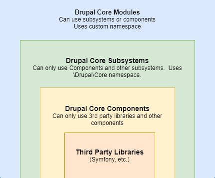 drupal module|Core modules .